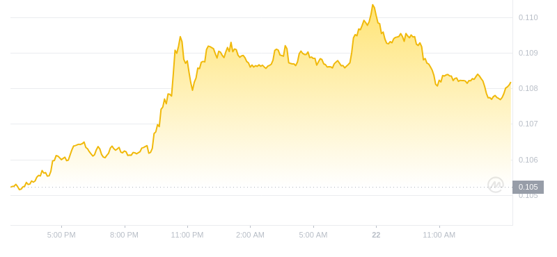2024年09月22日狗狗币价格